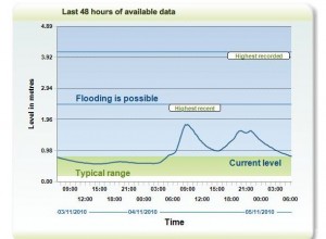 Mawddach Levels on 4th Nov 2010